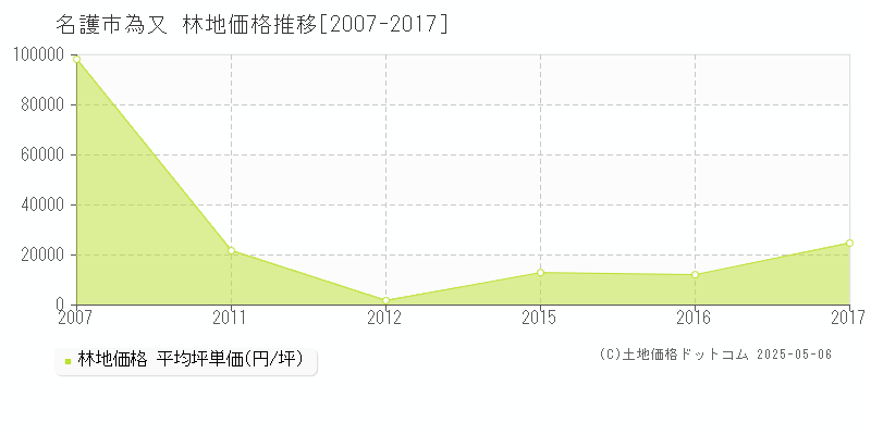 名護市為又の林地価格推移グラフ 