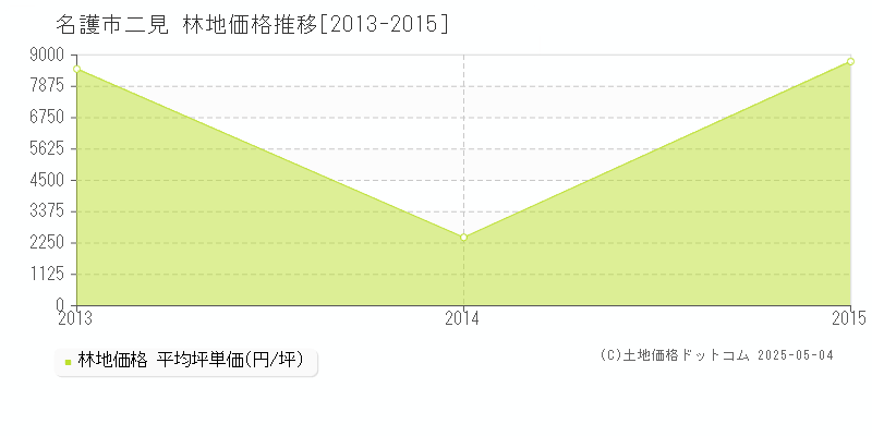 二見(名護市)の林地価格推移グラフ(坪単価)[2013-2015年]