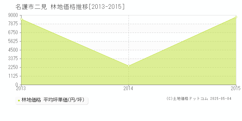 名護市二見の林地価格推移グラフ 