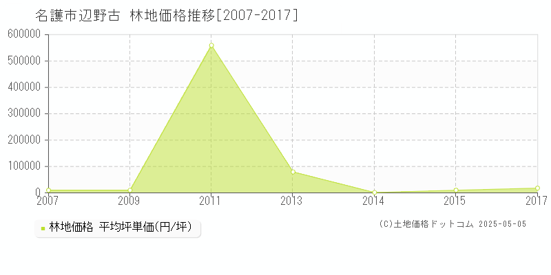辺野古(名護市)の林地価格推移グラフ(坪単価)[2007-2017年]