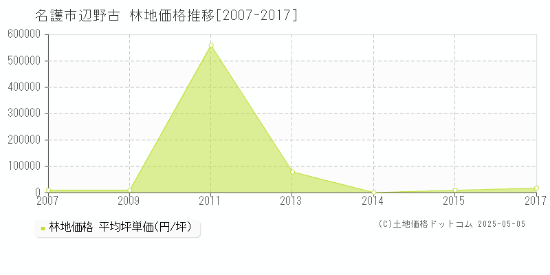 名護市辺野古の林地価格推移グラフ 