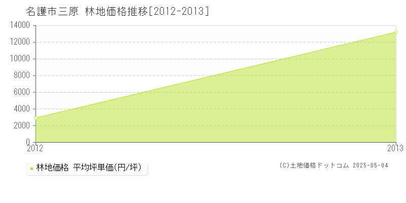 三原(名護市)の林地価格推移グラフ(坪単価)[2012-2013年]