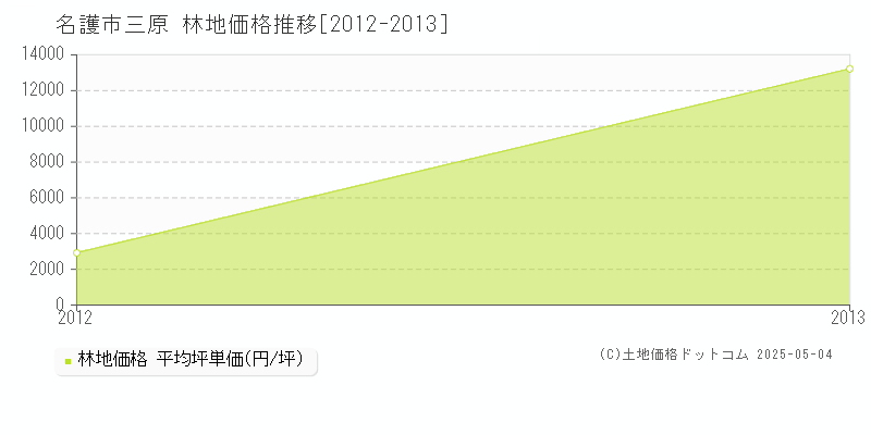 名護市三原の林地価格推移グラフ 