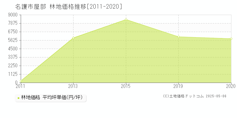 屋部(名護市)の林地価格推移グラフ(坪単価)[2011-2020年]