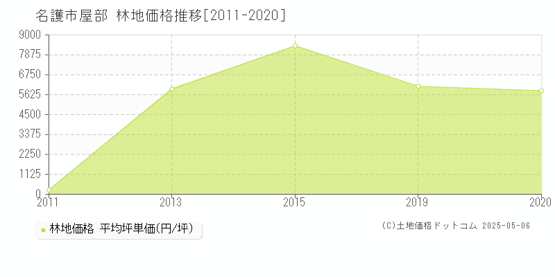 名護市屋部の林地価格推移グラフ 