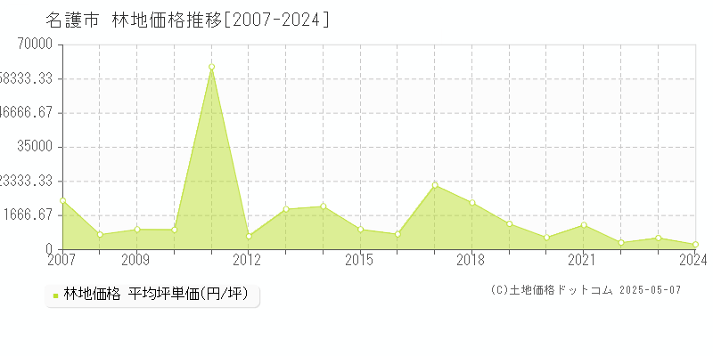 名護市(沖縄県)の林地価格推移グラフ(坪単価)[2007-2024年]