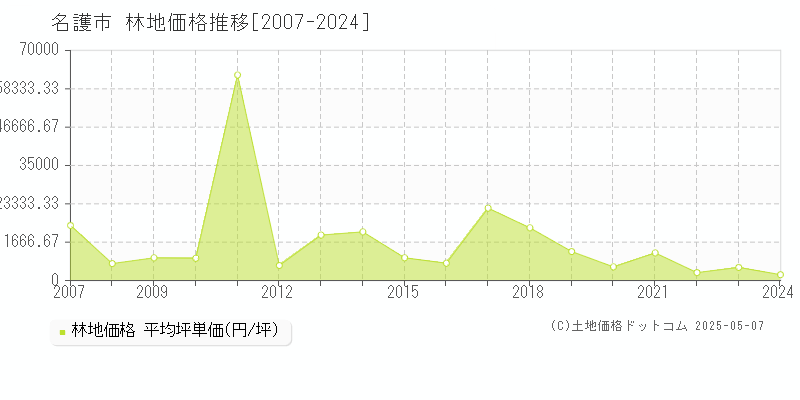 名護市の林地取引事例推移グラフ 