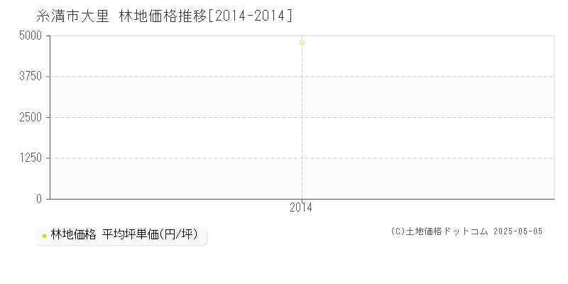 大里(糸満市)の林地価格推移グラフ(坪単価)[2014-2014年]