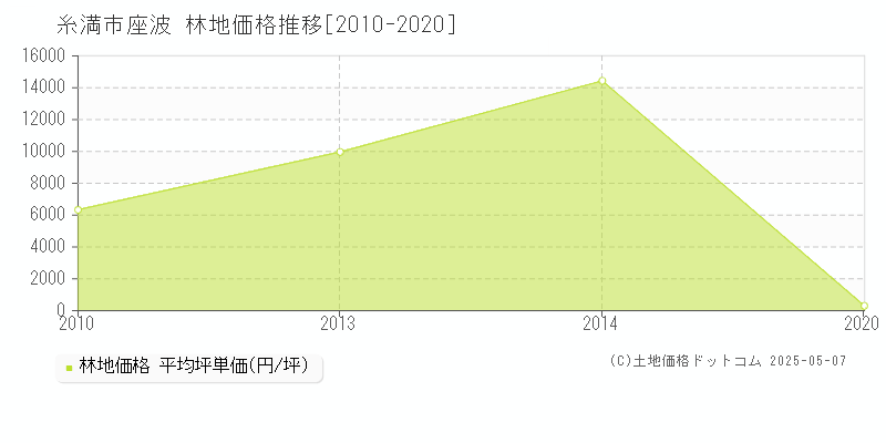 座波(糸満市)の林地価格推移グラフ(坪単価)[2010-2020年]
