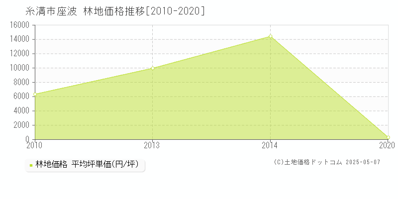 糸満市座波の林地価格推移グラフ 