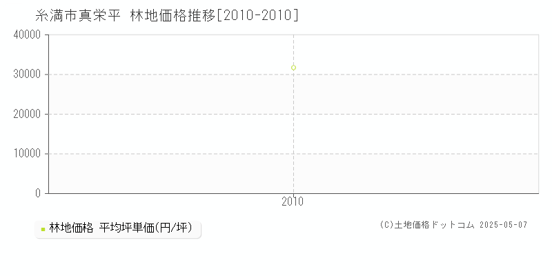真栄平(糸満市)の林地価格推移グラフ(坪単価)[2010-2010年]