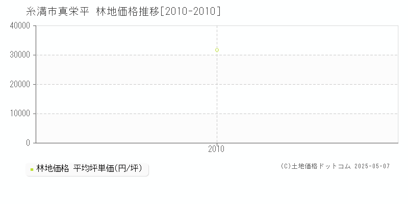 糸満市真栄平の林地価格推移グラフ 