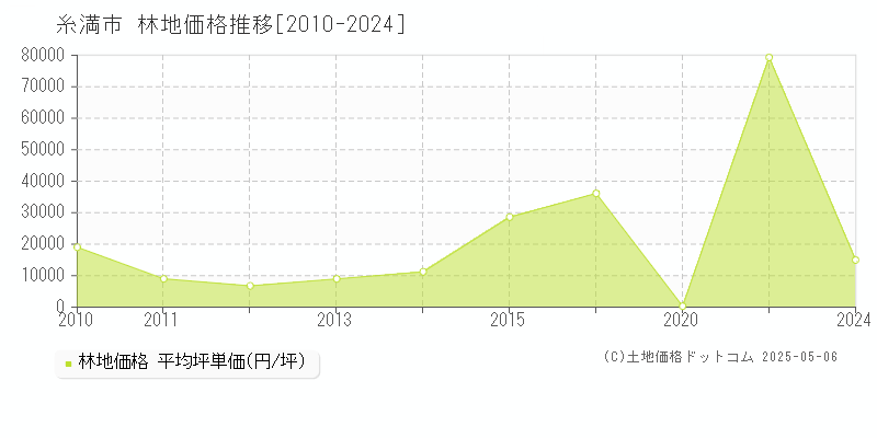 糸満市(沖縄県)の林地価格推移グラフ(坪単価)[2010-2024年]