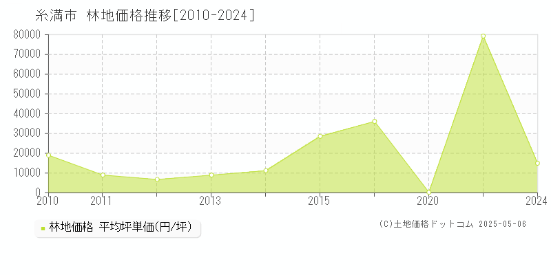 糸満市全域の林地価格推移グラフ 