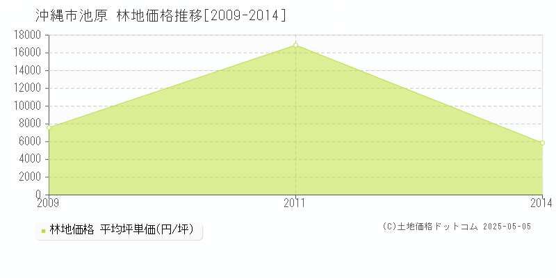 池原(沖縄市)の林地価格推移グラフ(坪単価)[2009-2014年]