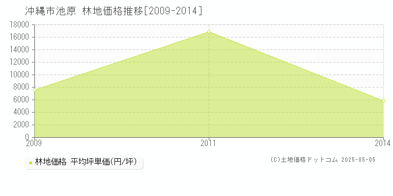 沖縄市池原の林地取引価格推移グラフ 