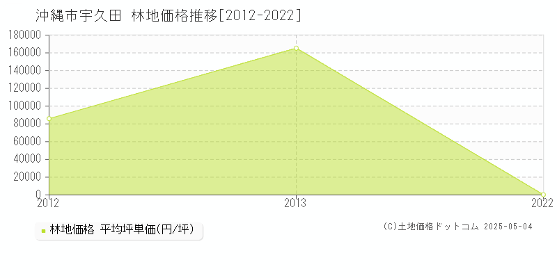 字宇久田(沖縄市)の林地価格推移グラフ(坪単価)[2012-2022年]