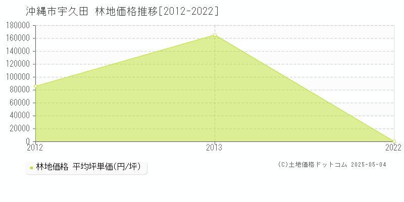 沖縄市字宇久田の林地価格推移グラフ 