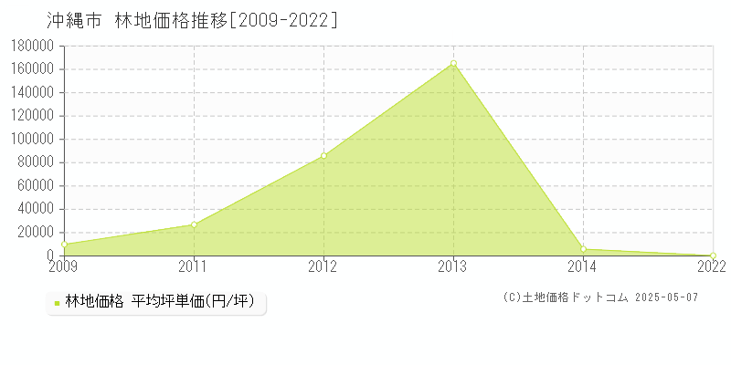 沖縄市(沖縄県)の林地価格推移グラフ(坪単価)[2009-2022年]