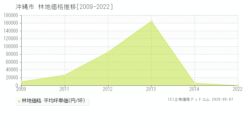 沖縄市全域の林地価格推移グラフ 