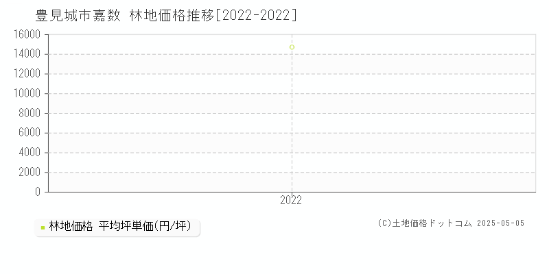 嘉数(豊見城市)の林地価格推移グラフ(坪単価)[2022-2022年]