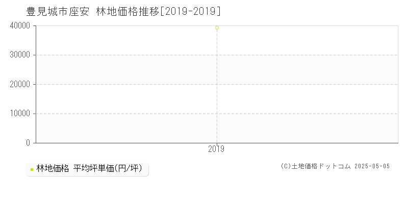 座安(豊見城市)の林地価格推移グラフ(坪単価)[2019-2019年]