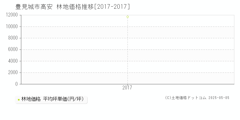 高安(豊見城市)の林地価格推移グラフ(坪単価)[2017-2017年]