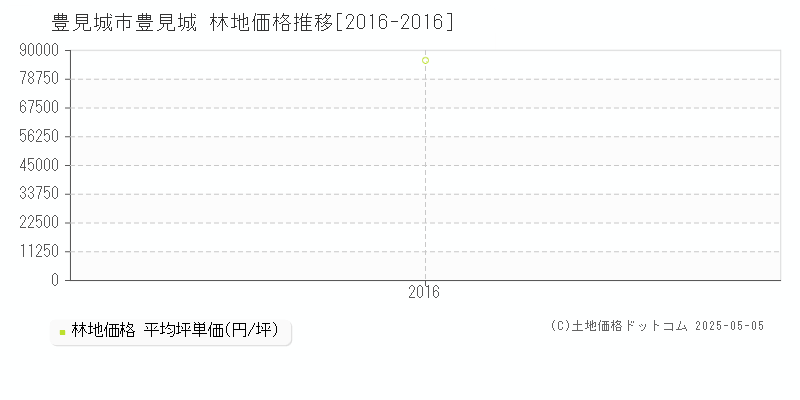 豊見城(豊見城市)の林地価格推移グラフ(坪単価)[2016-2016年]