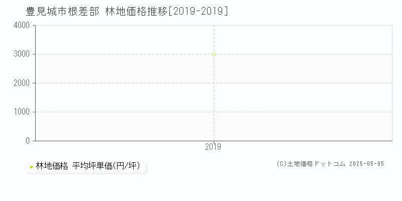根差部(豊見城市)の林地価格推移グラフ(坪単価)[2019-2019年]