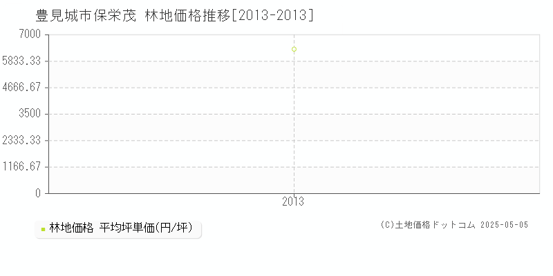 保栄茂(豊見城市)の林地価格推移グラフ(坪単価)[2013-2013年]