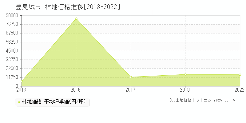 全域(豊見城市)の林地価格推移グラフ(坪単価)[2013-2022年]