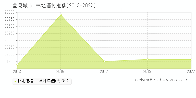 豊見城市全域の林地価格推移グラフ 