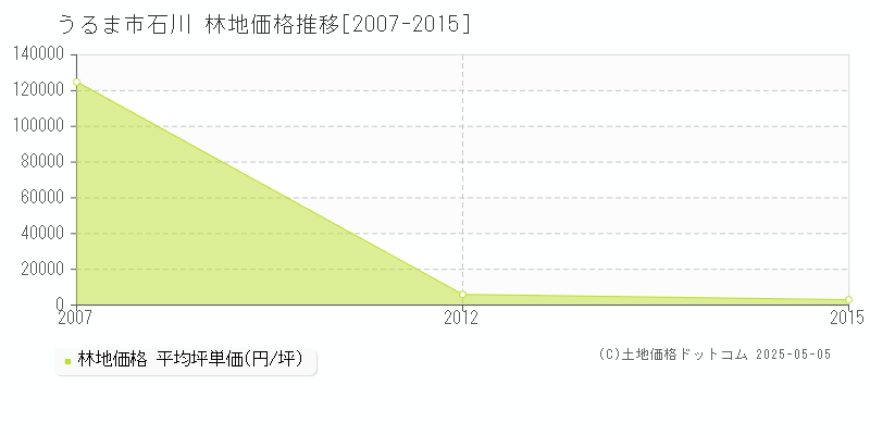 うるま市石川の林地価格推移グラフ 