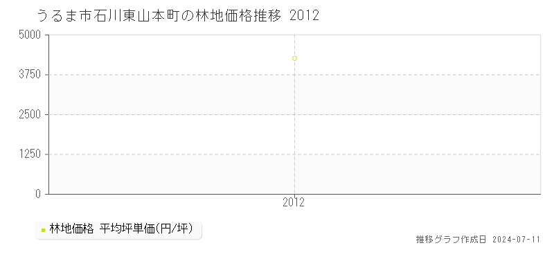 うるま市石川東山本町の林地価格推移グラフ 