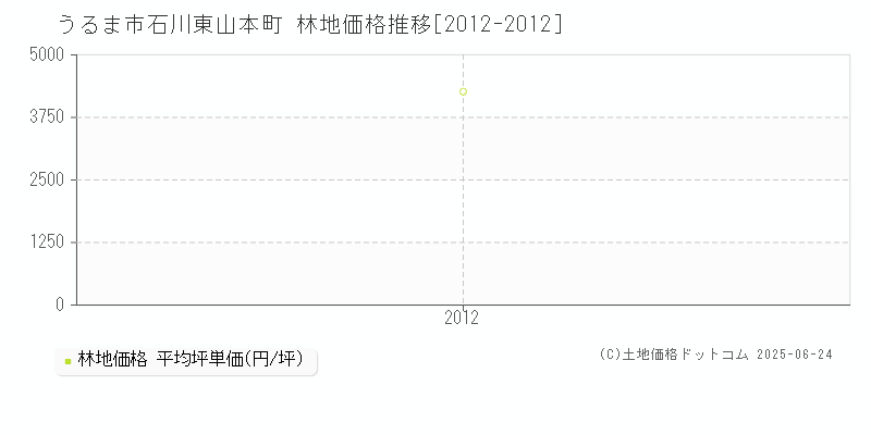 うるま市石川東山本町の林地価格推移グラフ 