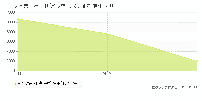 うるま市石川伊波の林地価格推移グラフ 