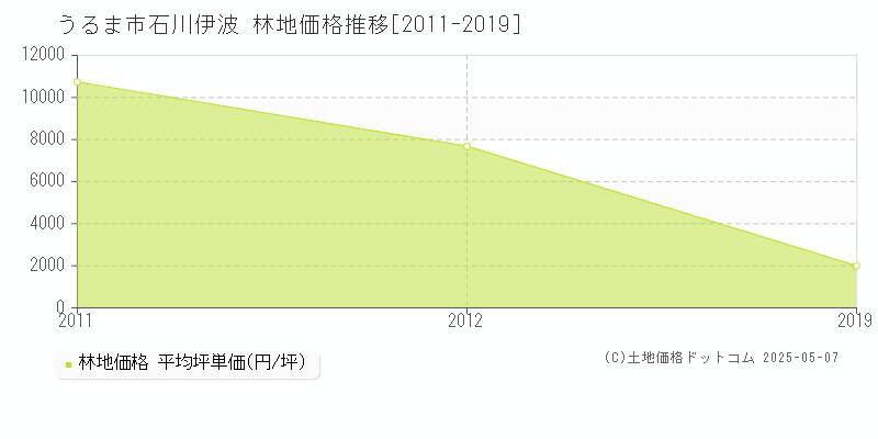 石川伊波(うるま市)の林地価格推移グラフ(坪単価)[2011-2019年]