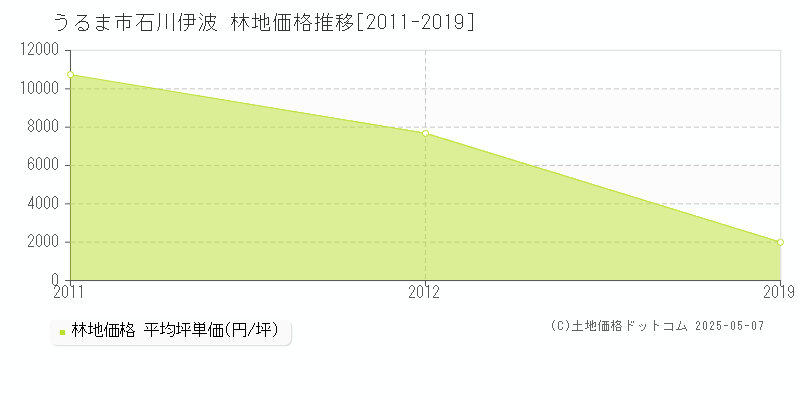 うるま市石川伊波の林地価格推移グラフ 