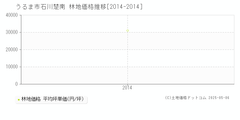 石川楚南(うるま市)の林地価格推移グラフ(坪単価)[2014-2014年]
