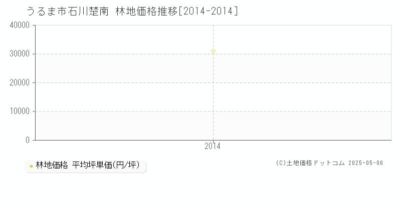 うるま市石川楚南の林地価格推移グラフ 