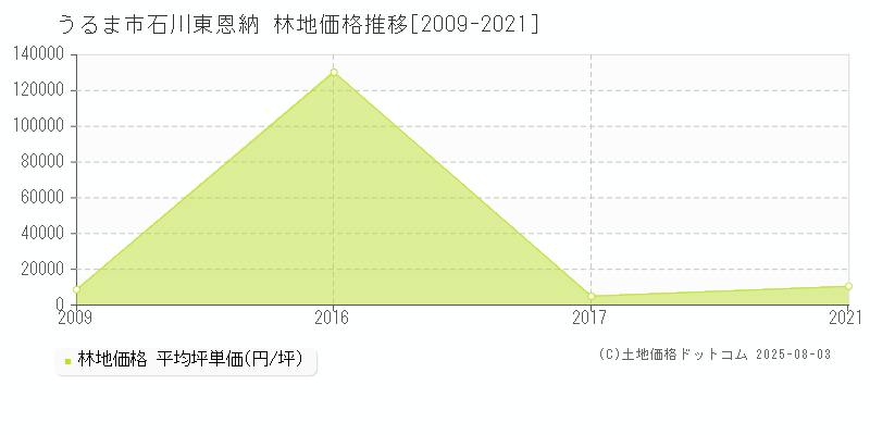 石川東恩納(うるま市)の林地価格推移グラフ(坪単価)[2009-2021年]