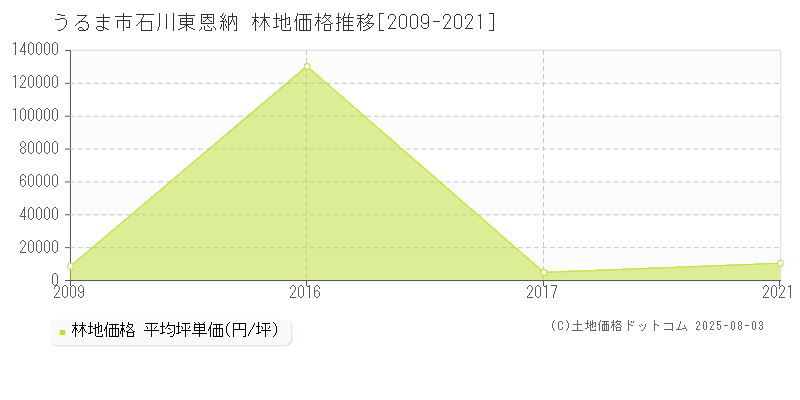 うるま市石川東恩納の林地価格推移グラフ 