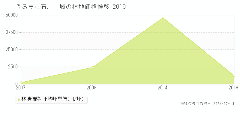 うるま市石川山城の林地価格推移グラフ 
