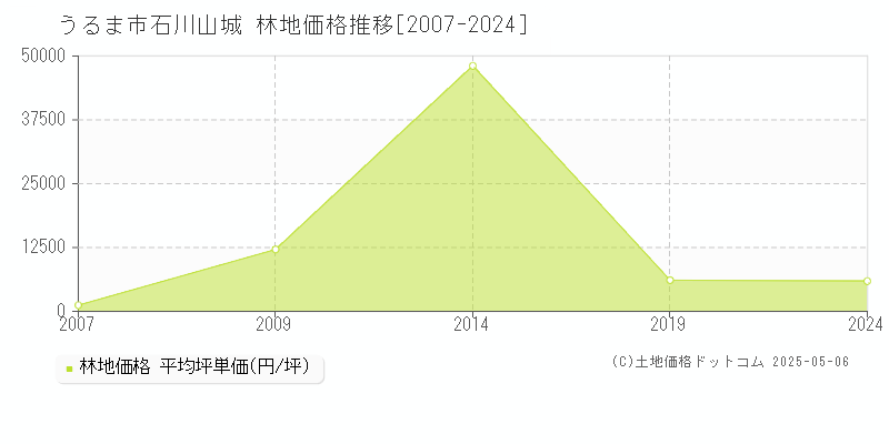石川山城(うるま市)の林地価格推移グラフ(坪単価)[2007-2024年]