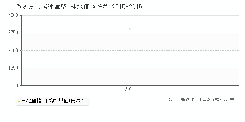 うるま市勝連津堅の林地価格推移グラフ 