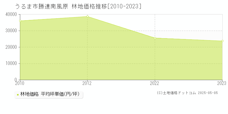 勝連南風原(うるま市)の林地価格推移グラフ(坪単価)[2010-2023年]