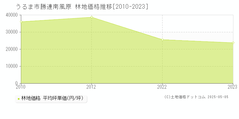 うるま市勝連南風原の林地価格推移グラフ 