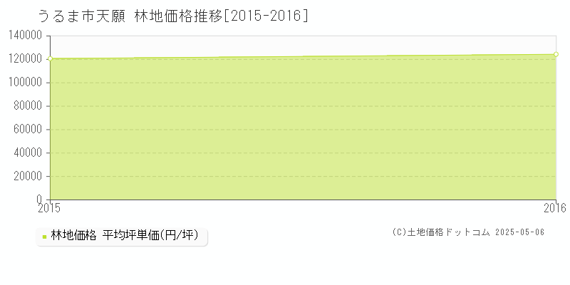 天願(うるま市)の林地価格推移グラフ(坪単価)[2015-2016年]