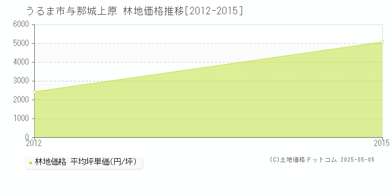 与那城上原(うるま市)の林地価格推移グラフ(坪単価)[2012-2015年]
