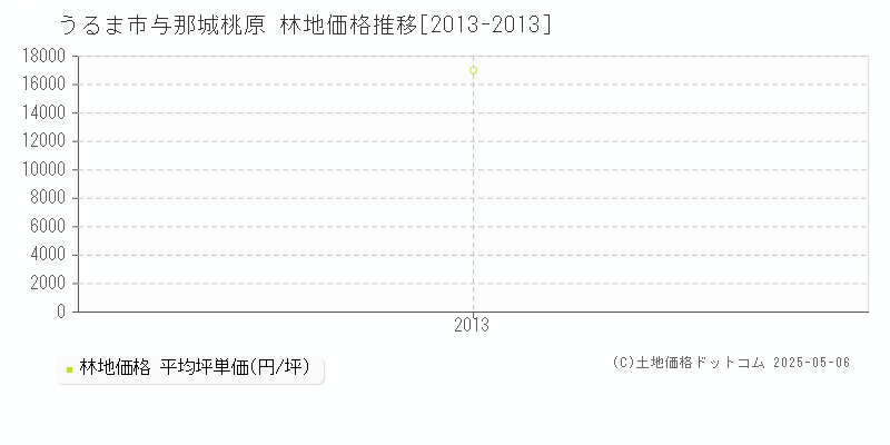 与那城桃原(うるま市)の林地価格推移グラフ(坪単価)[2013-2013年]